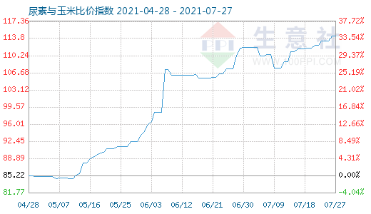 7月27日尿素與玉米比價指數圖