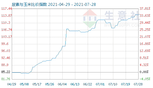 7月28日尿素與玉米比價指數圖