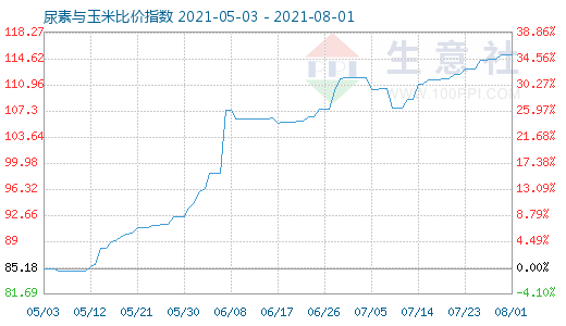 8月1日尿素與玉米比價指數(shù)圖