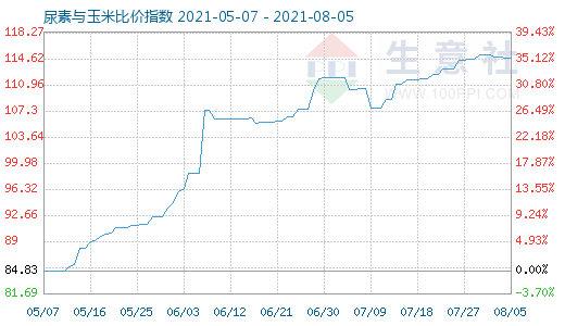 8月5日尿素與玉米比價指數(shù)圖