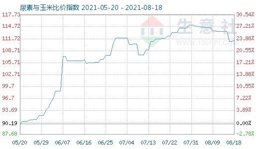 8月18日尿素與玉米比價指數(shù)圖