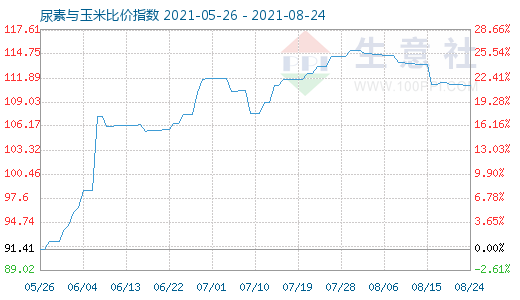 8月24日尿素與玉米比價(jià)指數(shù)圖