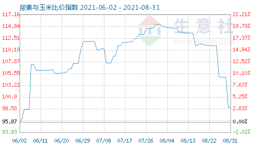8月31日尿素與玉米比價指數(shù)圖