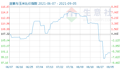 9月5日尿素與玉米比價指數(shù)圖
