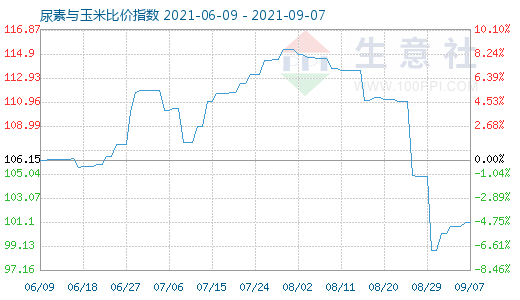 9月7日尿素與玉米比價指數(shù)圖