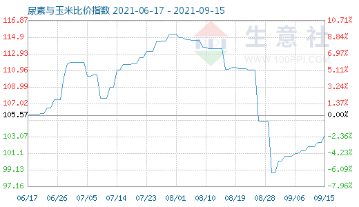 9月15日尿素與玉米比價指數圖