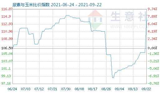 9月22日尿素與玉米比價(jià)指數(shù)圖