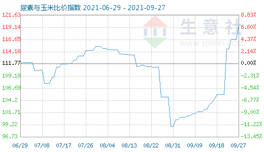 9月27日尿素與玉米比價指數圖