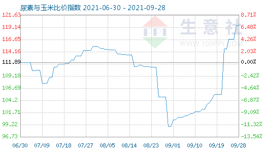 9月28日尿素與玉米比價指數圖