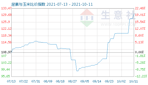 10月11日尿素與玉米比價指數圖