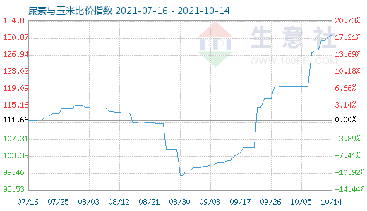 10月14日尿素與玉米比價指數圖