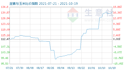 10月19日尿素與玉米比價指數圖