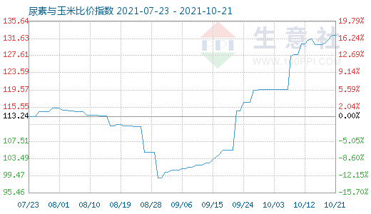10月21日尿素與玉米比價指數圖
