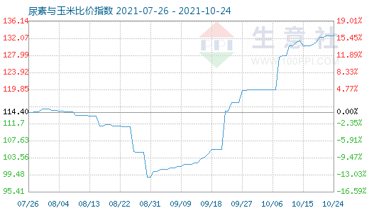 10月24日尿素與玉米比價指數圖