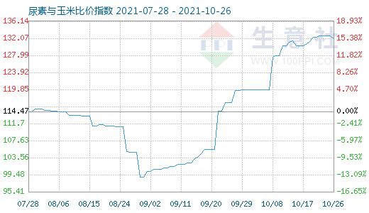 10月26日尿素與玉米比價指數圖