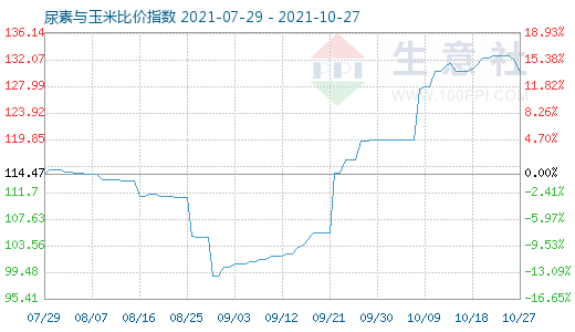 10月27日尿素與玉米比價指數圖
