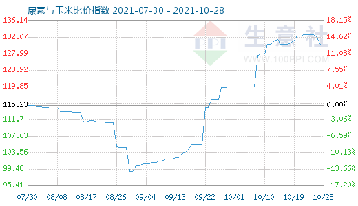 10月28日尿素與玉米比價指數圖