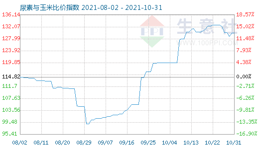 10月31日尿素與玉米比價指數(shù)圖