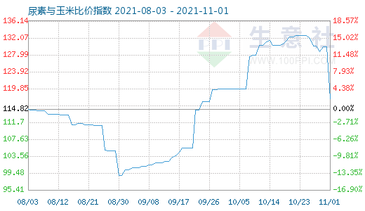 11月1日尿素與玉米比價指數圖
