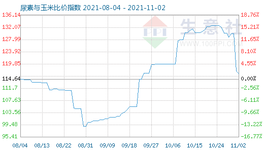 11月2日尿素與玉米比價指數圖