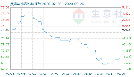 5月26日尿素與小麥比價(jià)指數(shù)圖