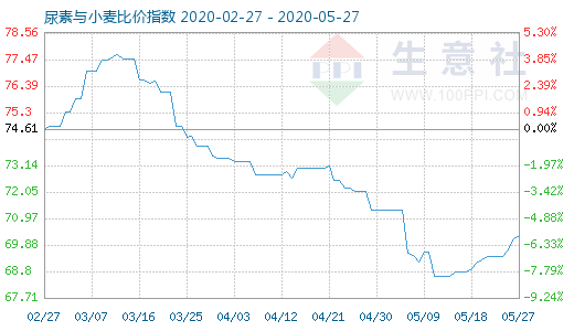 5月27日尿素與小麥比價指數圖