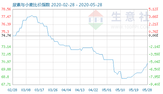 5月28日尿素與小麥比價指數(shù)圖