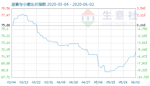 6月2日尿素與小麥比價(jià)指數(shù)圖