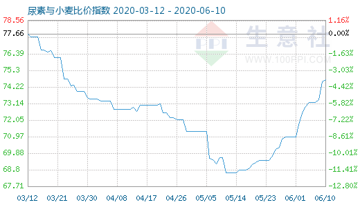 6月10日尿素與小麥比價指數(shù)圖