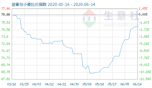 6月14日尿素與小麥比價(jià)指數(shù)圖