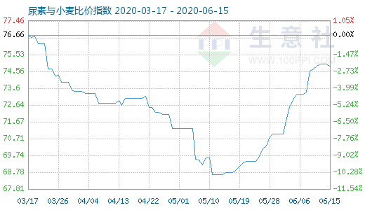 6月15日尿素與小麥比價(jià)指數(shù)圖