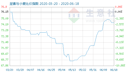 6月18日尿素與小麥比價指數(shù)圖