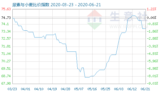 6月21日尿素與小麥比價指數(shù)圖