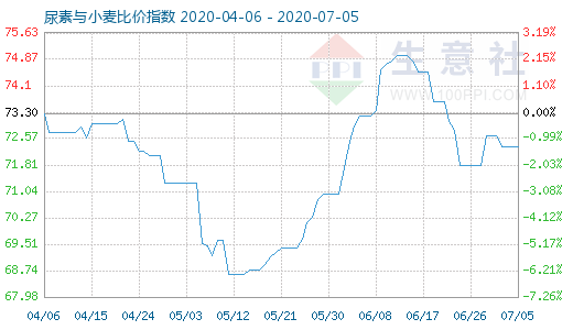 7月5日尿素與小麥比價(jià)指數(shù)圖