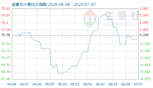 7月7日尿素與小麥比價指數(shù)圖