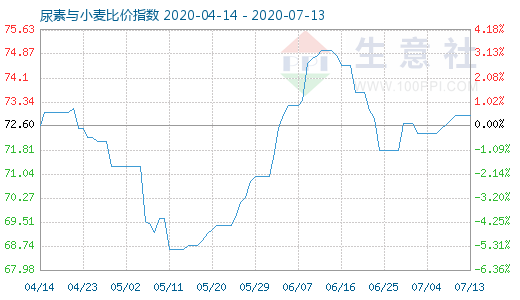 7月13日尿素與小麥比價(jià)指數(shù)圖