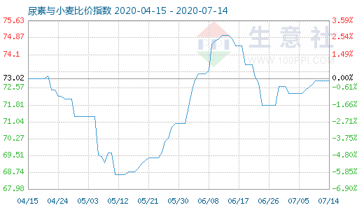 7月14日尿素與小麥比價指數(shù)圖