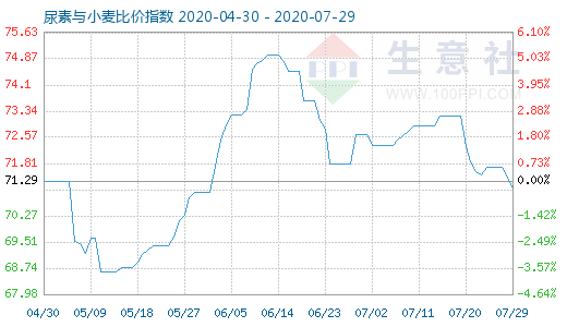7月29日尿素與小麥比價指數圖