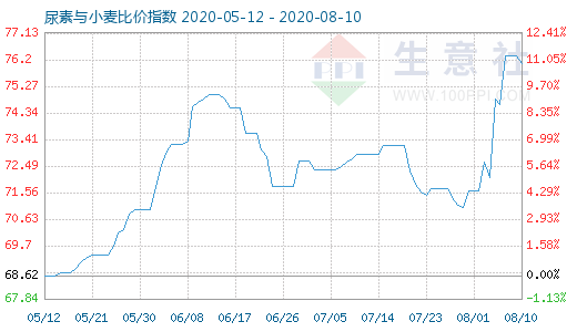 8月10日尿素與小麥比價指數圖