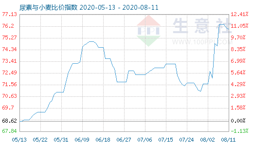 8月11日尿素與小麥比價(jià)指數(shù)圖