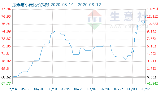 8月12日尿素與小麥比價(jià)指數(shù)圖