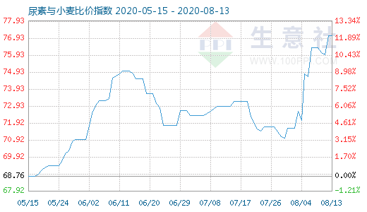 8月13日尿素與小麥比價指數圖