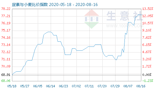 8月16日尿素與小麥比價指數(shù)圖