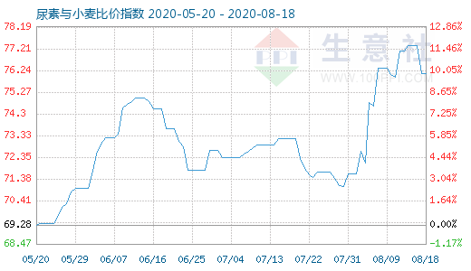 8月18日尿素與小麥比價指數圖