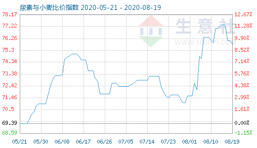 8月19日尿素與小麥比價指數(shù)圖
