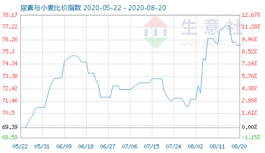 8月20日尿素與小麥比價指數(shù)圖