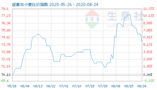 8月24日尿素與小麥比價指數(shù)圖