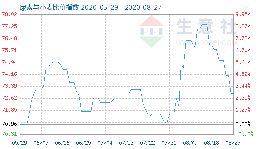 8月27日尿素與小麥比價指數(shù)圖