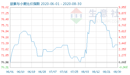 8月30日尿素與小麥比價指數(shù)圖