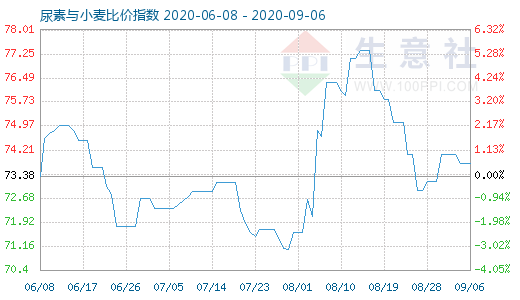 9月6日尿素與小麥比價(jià)指數(shù)圖